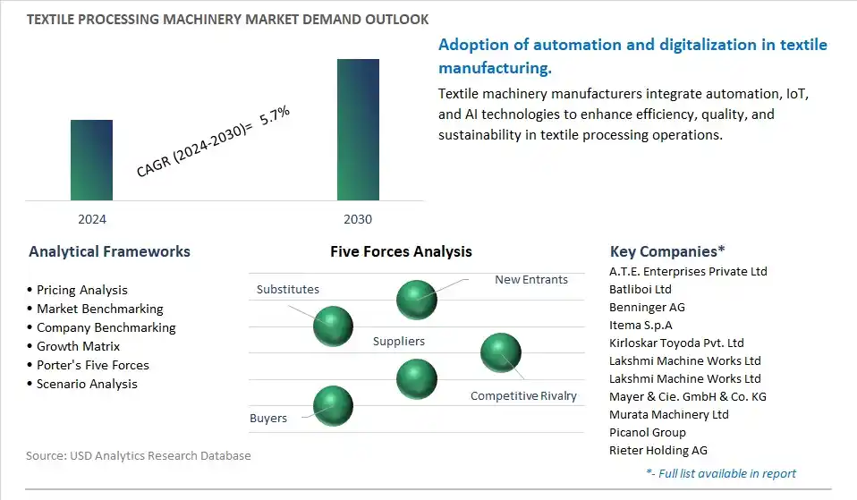 Textile Processing Machinery Industry- Market Size, Share, Trends, Growth Outlook